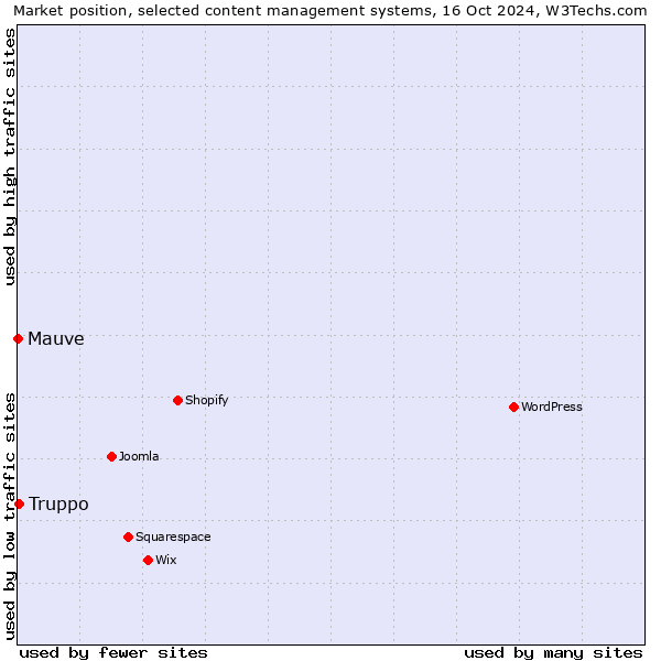 Market position of Truppo vs. Mauve