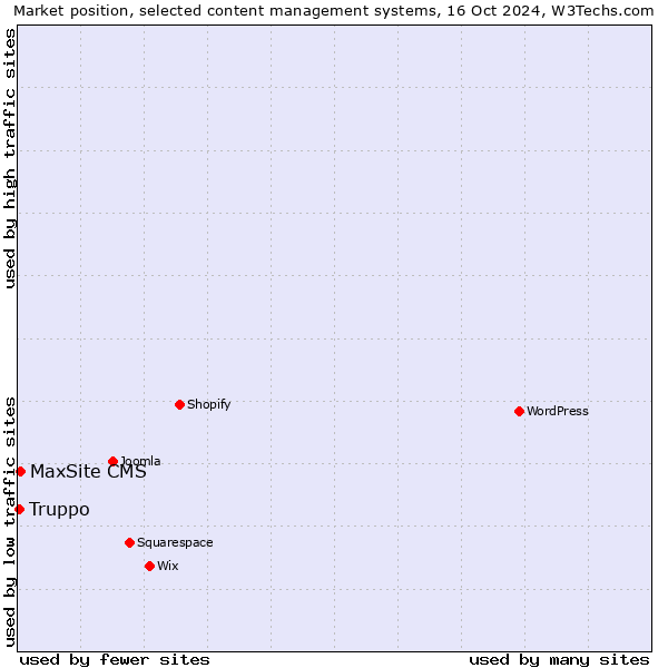 Market position of MaxSite CMS vs. Truppo