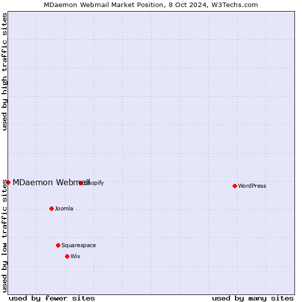 Market position of MDaemon Webmail