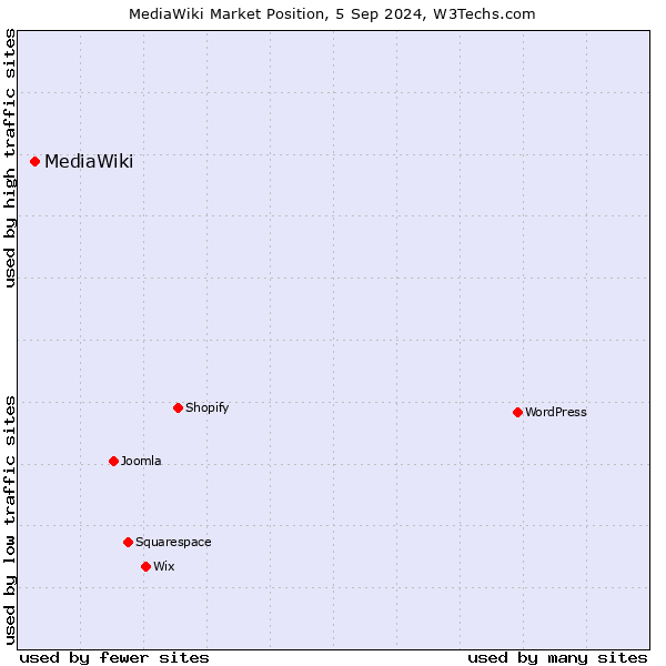 Market position of MediaWiki