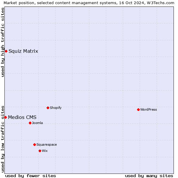 Market position of Squiz Matrix vs. Medios CMS