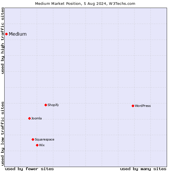 Market position of Medium