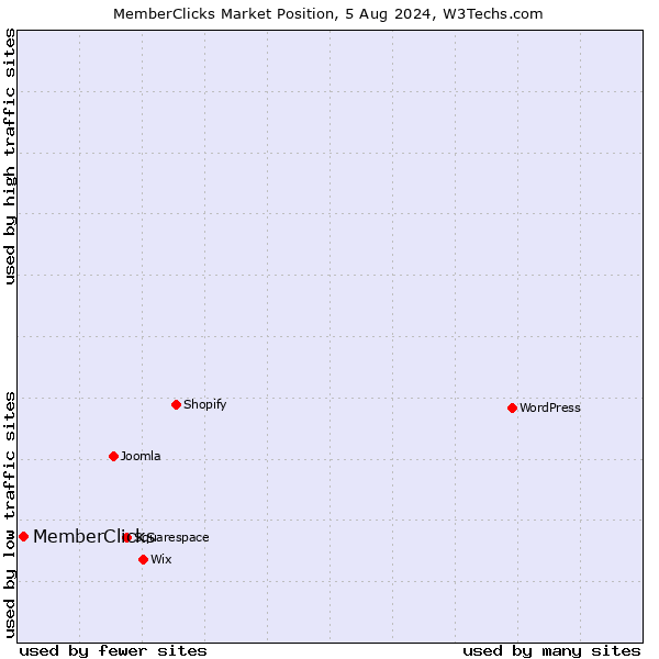 Market position of MemberClicks