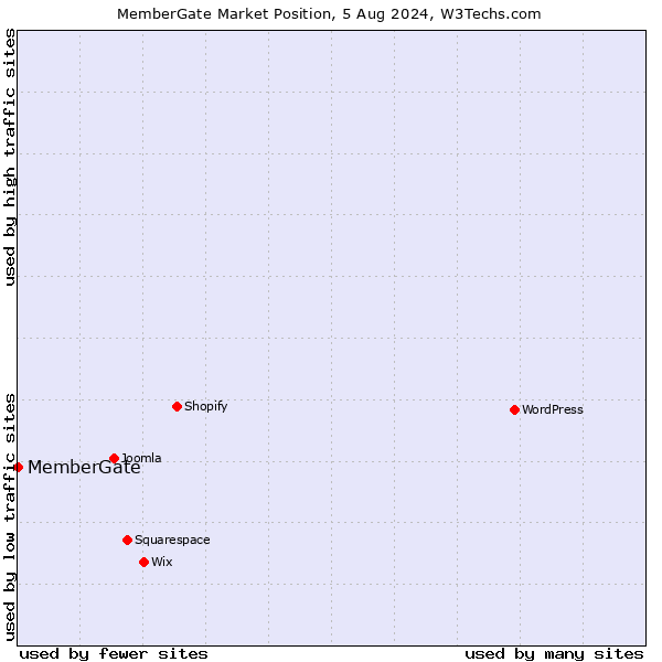 Market position of MemberGate