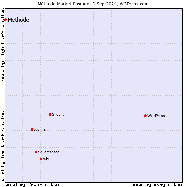 Market position of Méthode