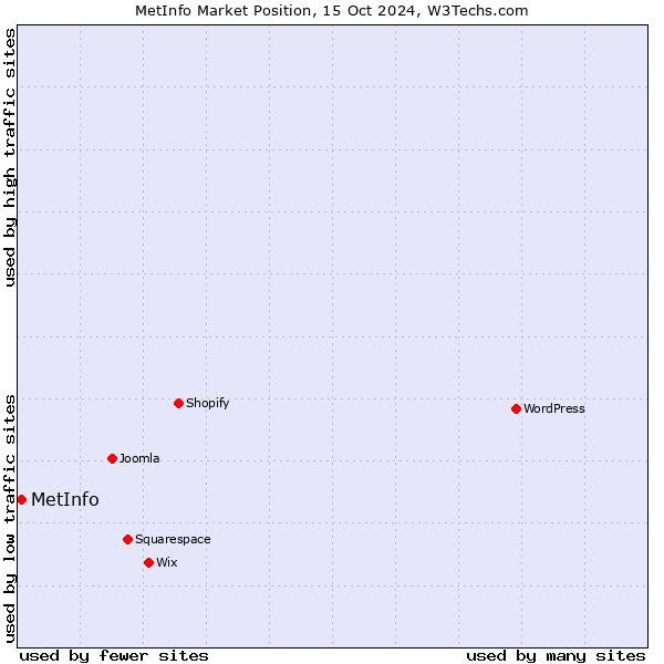 Market position of MetInfo