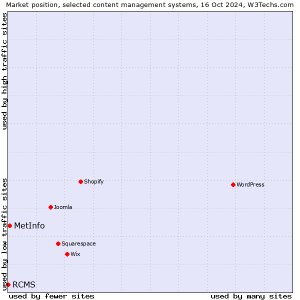 Market position of MetInfo vs. RCMS