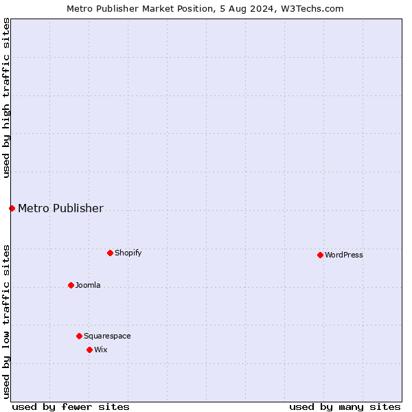 Market position of Metro Publisher
