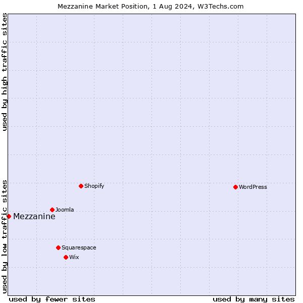 Market position of Mezzanine