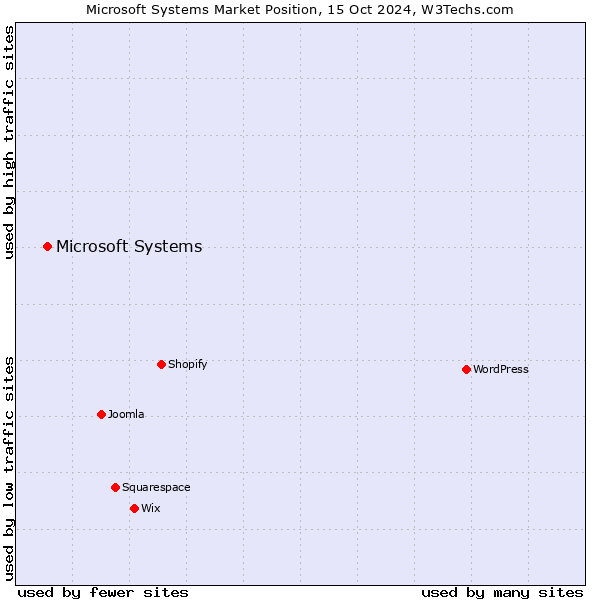 Market position of Microsoft Systems