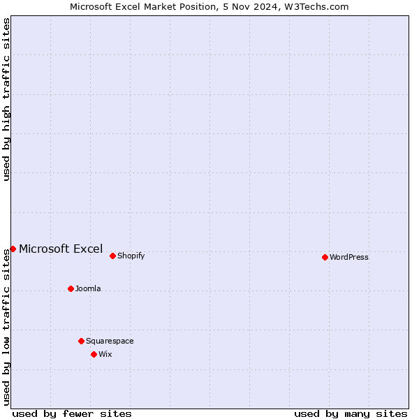 Market position of Microsoft Excel