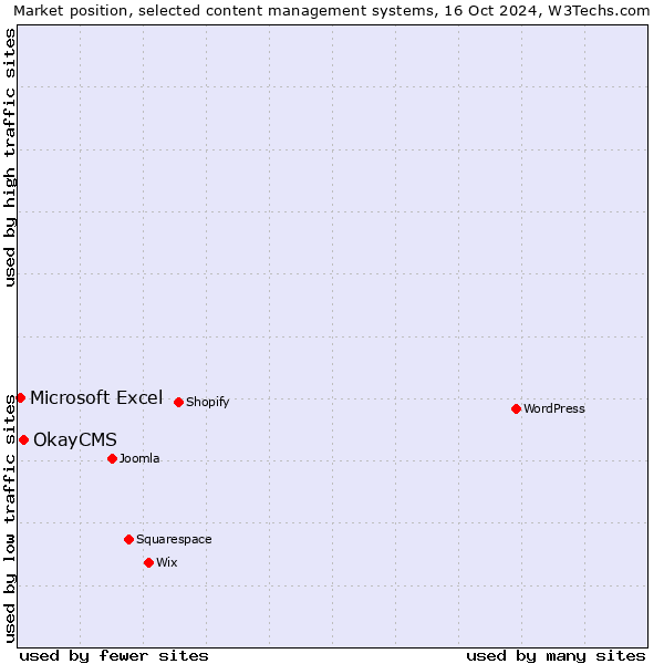 Market position of OkayCMS vs. Microsoft Excel