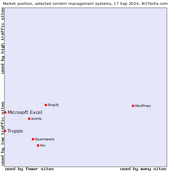 Market position of Microsoft Excel vs. Truppo