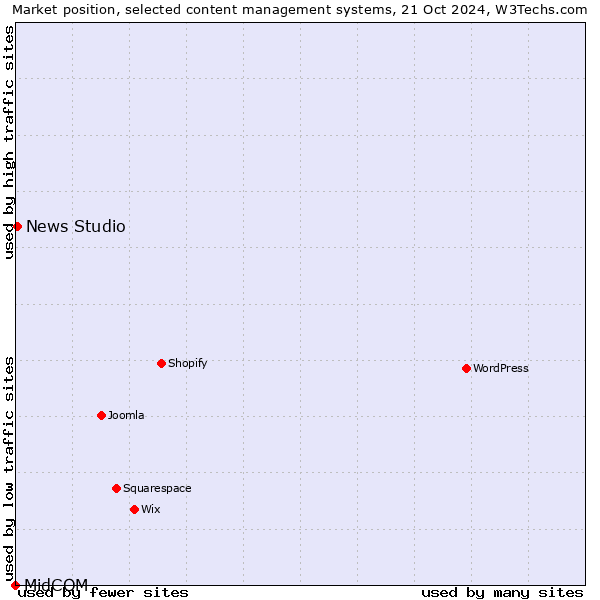 Market position of News Studio vs. MidCOM