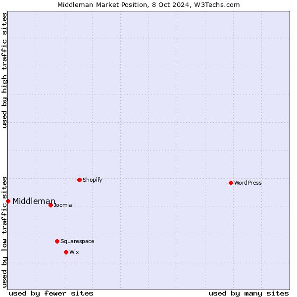 Market position of Middleman