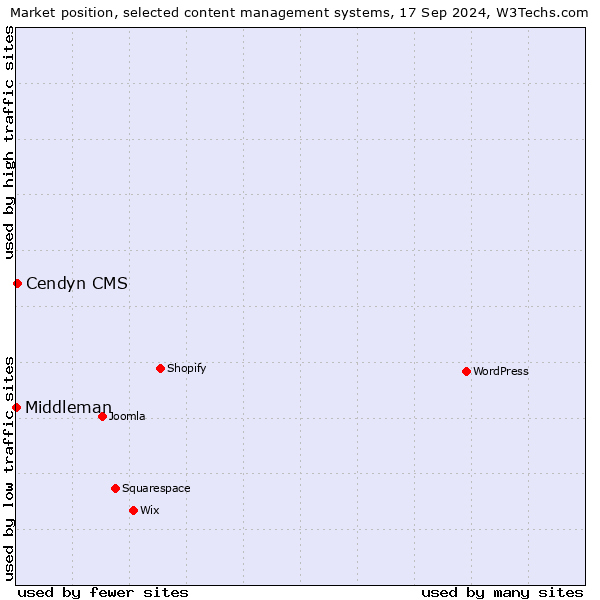 Market position of Cendyn CMS vs. Middleman