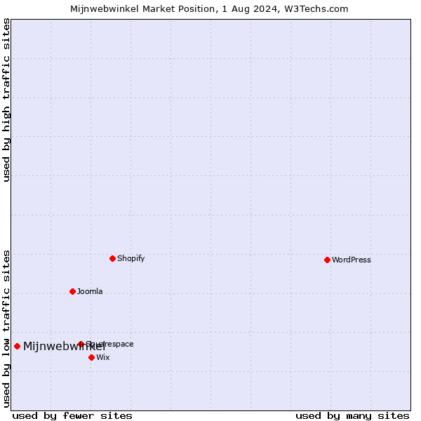 Market position of Mijnwebwinkel