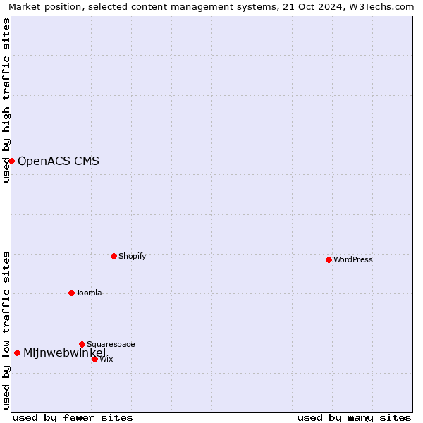 Market position of Mijnwebwinkel vs. OpenACS CMS