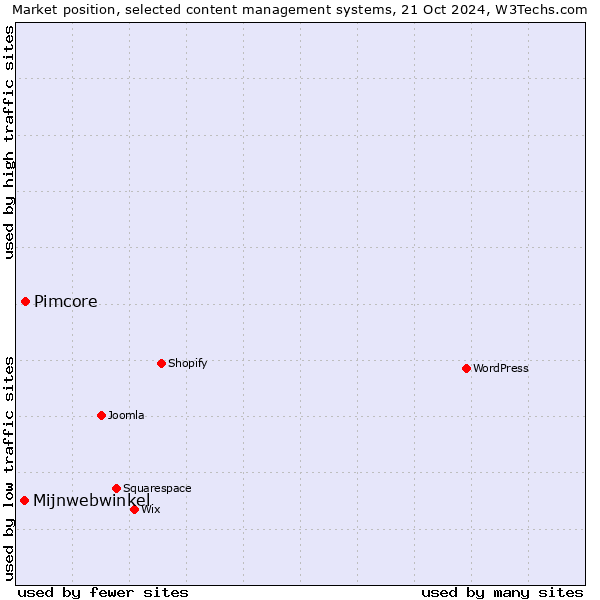 Market position of Pimcore vs. Mijnwebwinkel