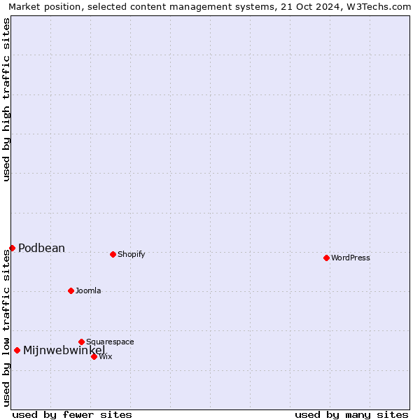 Market position of Mijnwebwinkel vs. Podbean