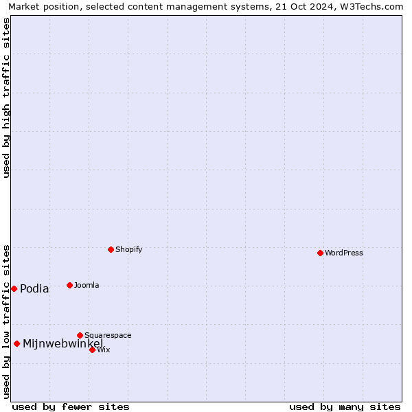 Market position of Mijnwebwinkel vs. Podia