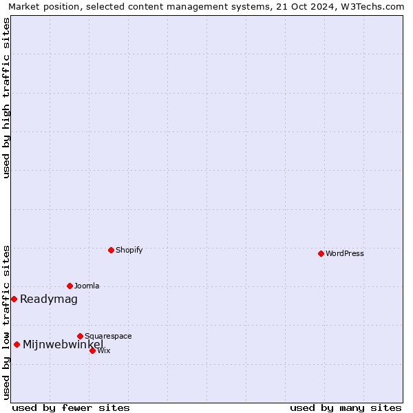 Market position of Mijnwebwinkel vs. Readymag