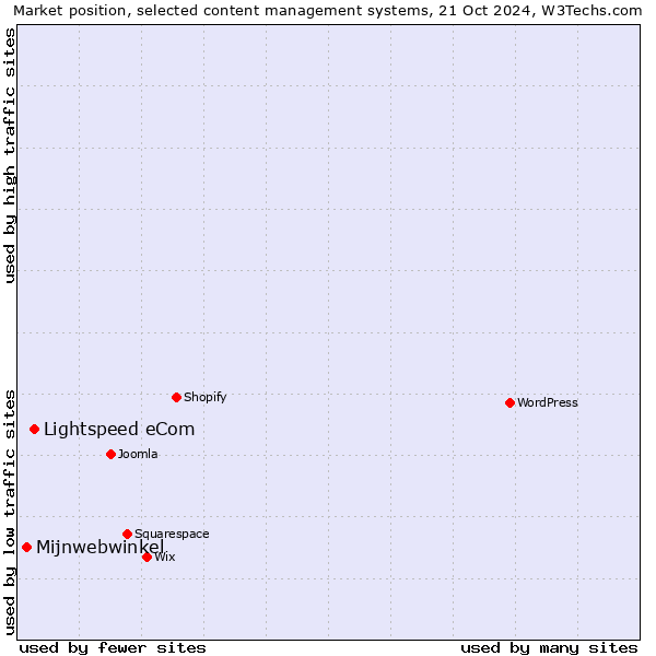 Market position of Lightspeed eCom vs. Mijnwebwinkel