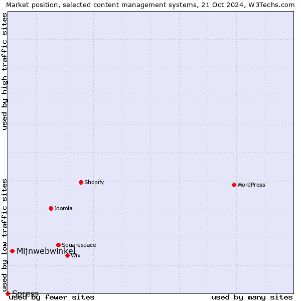 Market position of Mijnwebwinkel vs. Spress