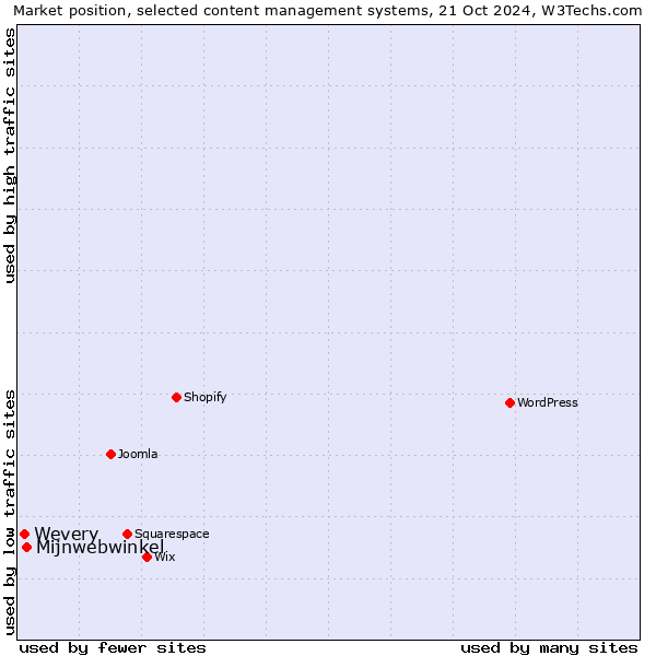 Market position of Mijnwebwinkel vs. Wevery