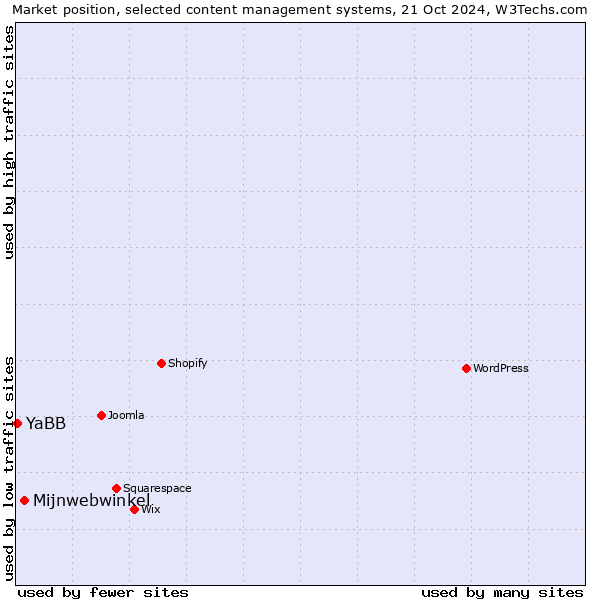 Market position of Mijnwebwinkel vs. YaBB