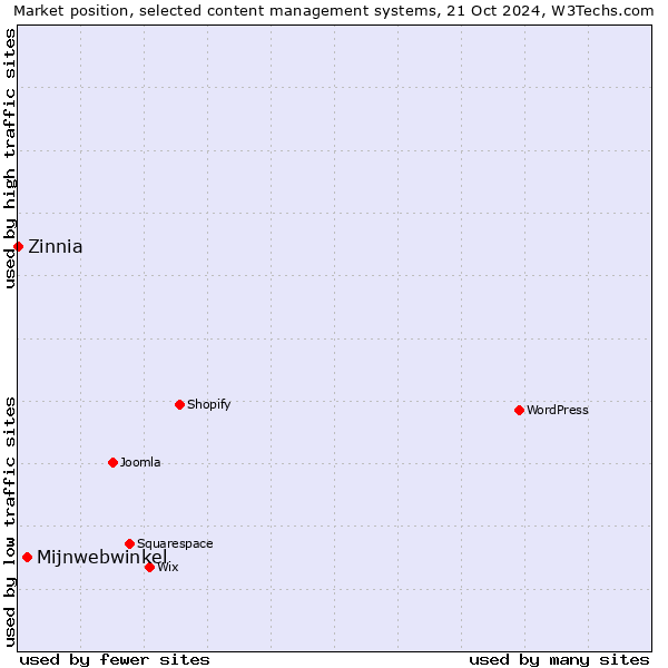 Market position of Mijnwebwinkel vs. Zinnia