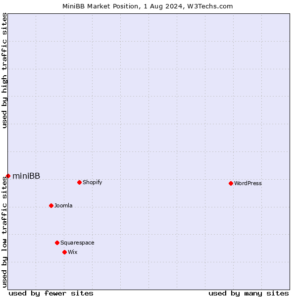 Market position of miniBB