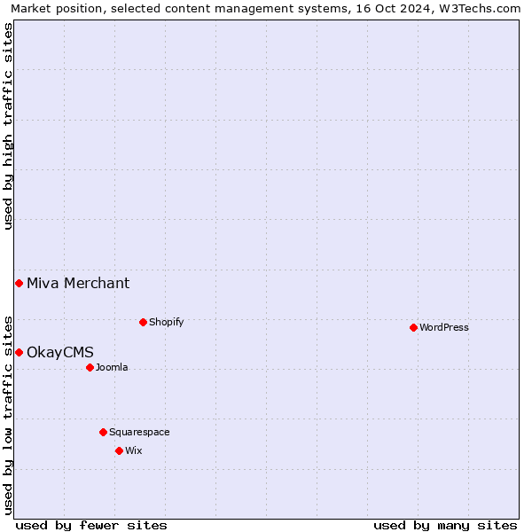 Market position of OkayCMS vs. Miva Merchant