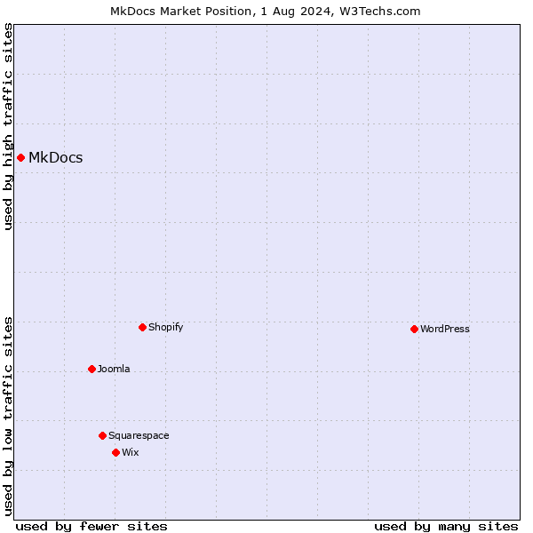 Market position of MkDocs