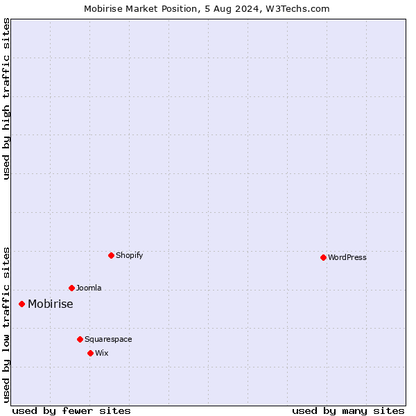 Market position of Mobirise