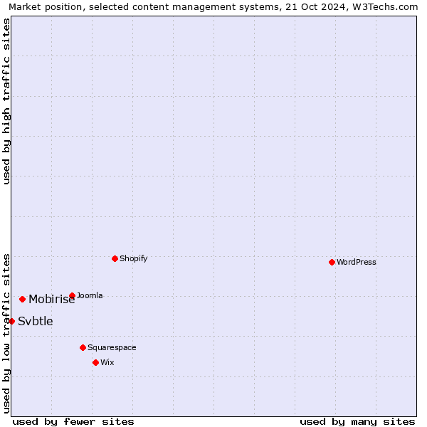 Market position of Mobirise vs. Svbtle