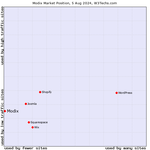 Market position of Modix