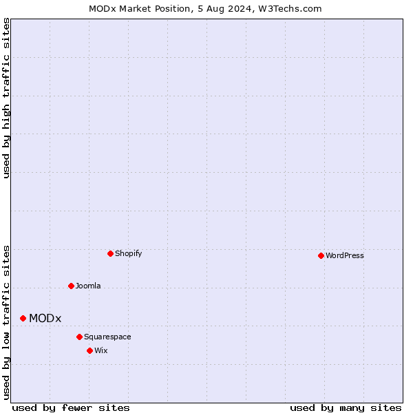 Market position of MODx