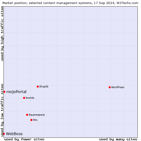 Market position of mojoPortal vs. WebBoss