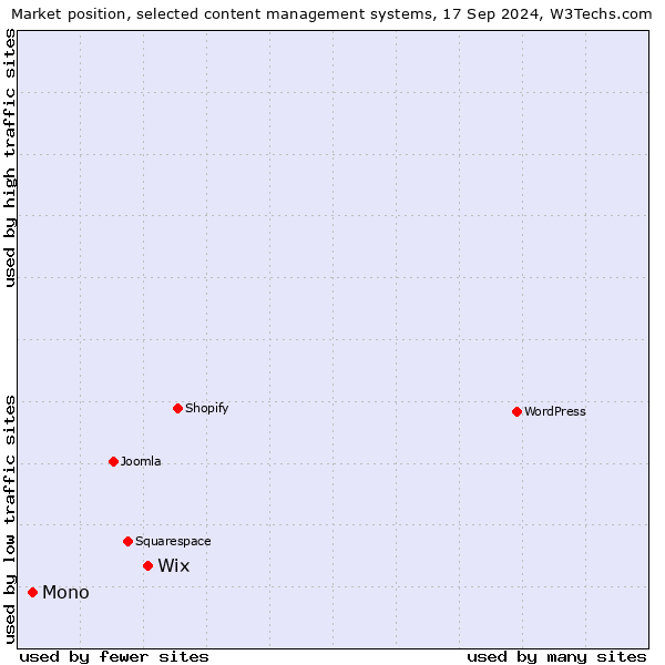 Market position of Wix vs. Mono