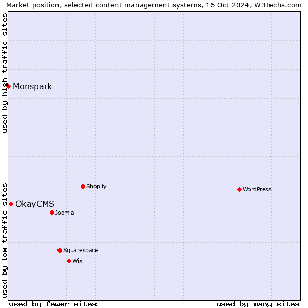 Market position of OkayCMS vs. Monspark