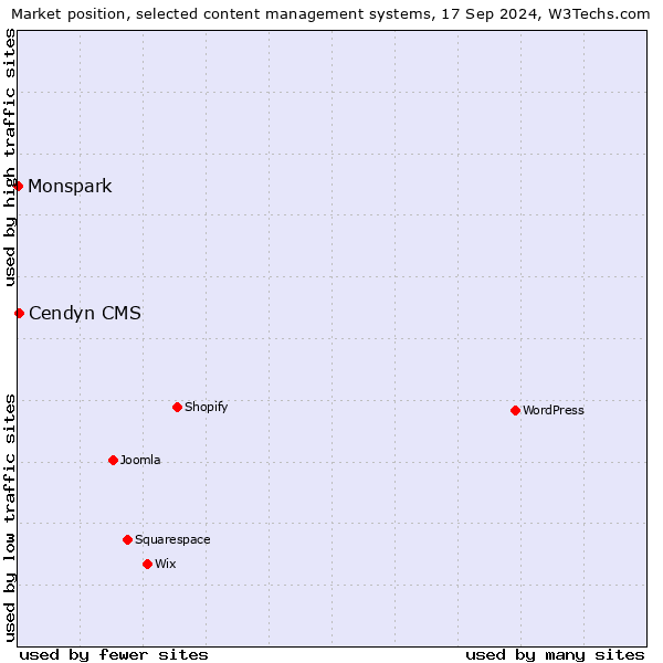 Market position of Cendyn CMS vs. Monspark