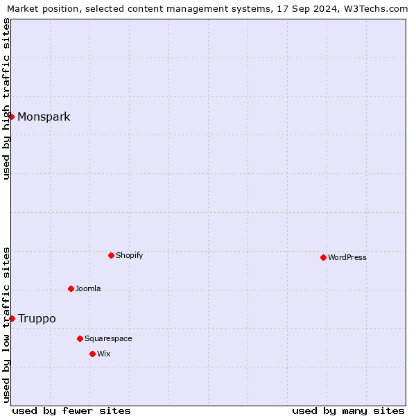 Market position of Truppo vs. Monspark