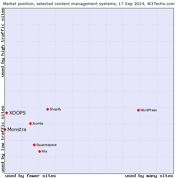 Market position of XOOPS vs. Monstra