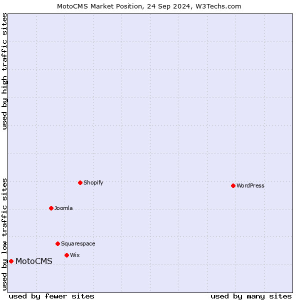 Market position of MotoCMS