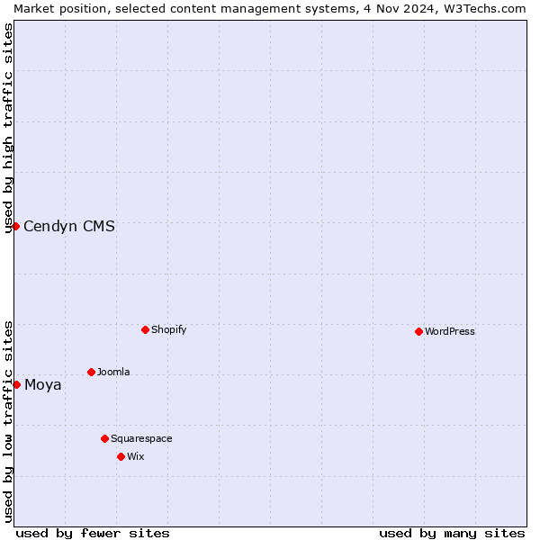 Market position of Moya vs. Cendyn CMS