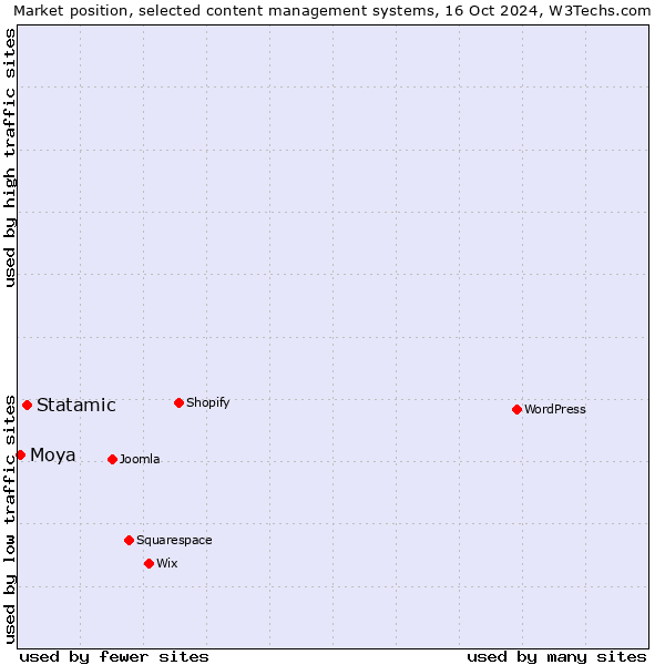 Market position of Statamic vs. Moya