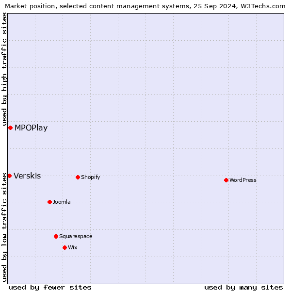 Market position of MPOPlay vs. Verskis