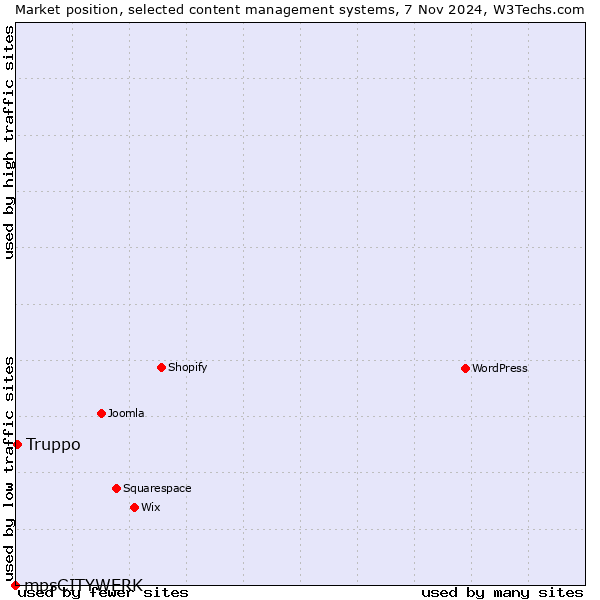 Market position of Truppo vs. mpsCITYWERK