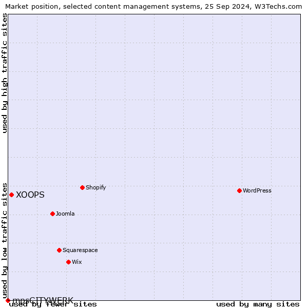 Market position of XOOPS vs. mpsCITYWERK